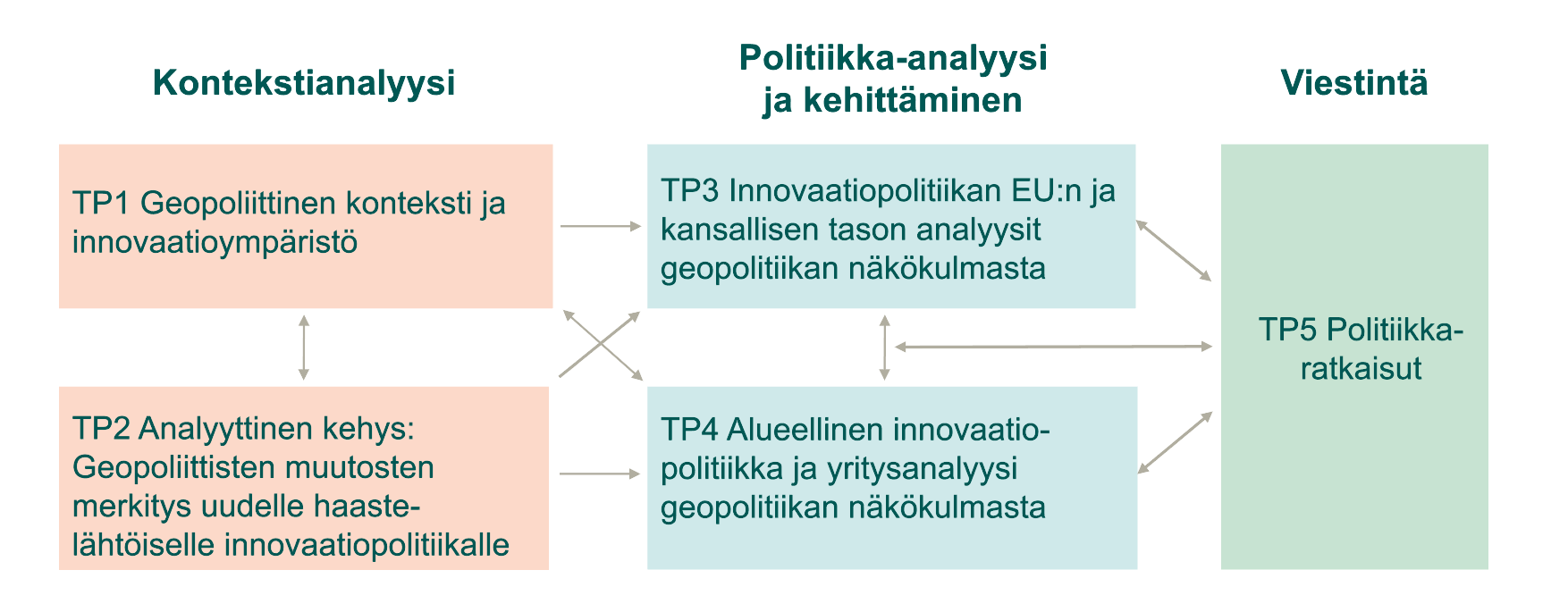 CIPGeS-hankkeen työpaketit: 1. Geopoliittinen konteksti ja innovaatioympäristö, 2. Analyyttinen kehys: Geopoliittisten muutosten merkitys uudelle haastelähtöiselle innovaatiopolitiikalle, 3. Innovaatiopolitiikan EU:n ja kansallisen tason analyysit geopolitiikan näkökulmasta, 4. Alueellinen innovaatiopolitiikka ja yritysanalyysi geopolitiikan näkökulmasta ja 5. Politiikkaratkaisut.